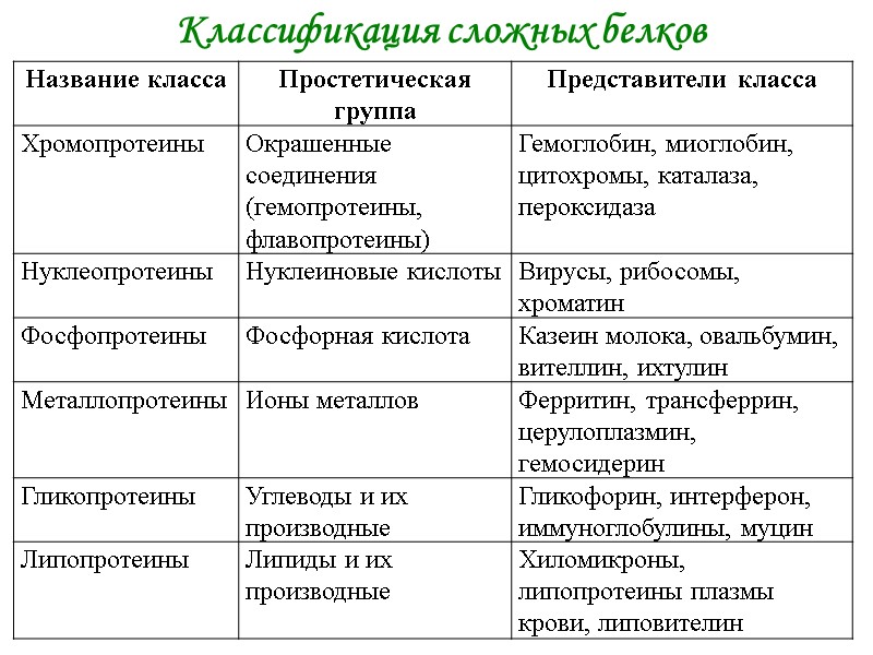 Классификация сложных белков Классификация сложных белков